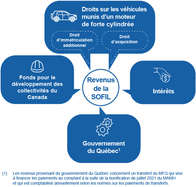 Schéma présentant les quatre sources de revenus de la SOFIL.